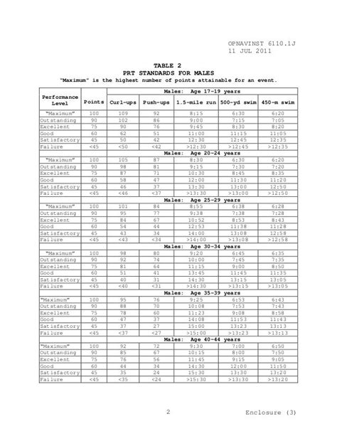 Key Information Related to Navy Prt Standards 2025