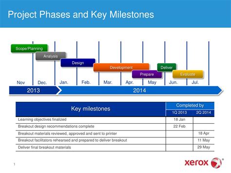 Key Milestones