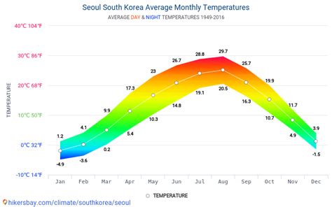 Korea Weather Heat Index