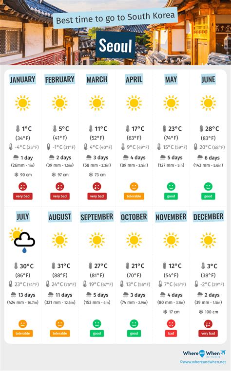 Korea Weather Regional Variations