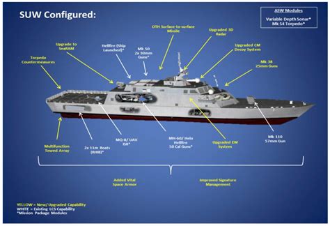 LCS Design