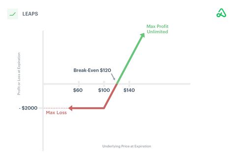 Description of LEAPS Options Strategy