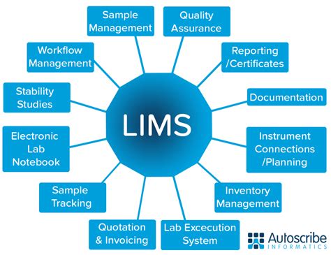 A LIMS manages laboratory data, samples, and workflows