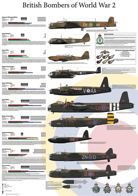 Lancaster Bomber Comparison