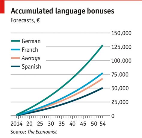 Language Pay Benefits