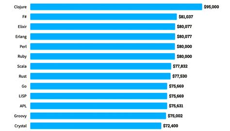 Language Pay Rates Tier 1