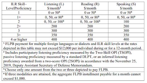 Language Pay Rates Tier 2