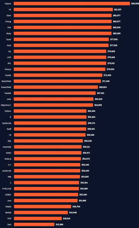 Language Pay