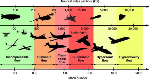 Limitations of Mach Number