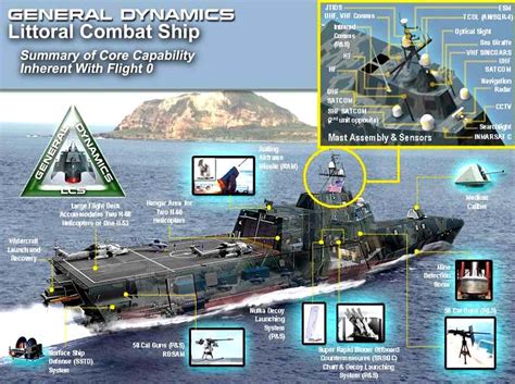 Littoral Combat Ship Advantages