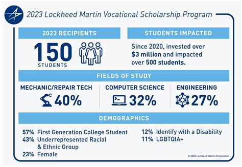 Lockheed Martin Community Engagement STEM Education