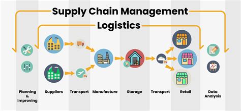 Logistics and Supply Chain Management Careers