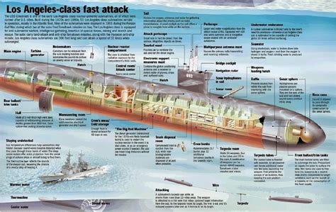 Los Angeles-Class Submarine Specs