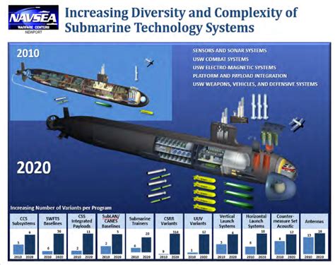 Los Angeles-class submarine sonar system