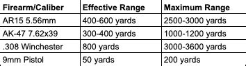 M16 Rifle Effective Shooting Range And Accuracy