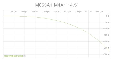 M4 Ballistic Performance