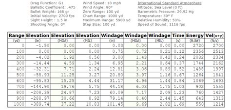 M4 Bullet Drop Calculation