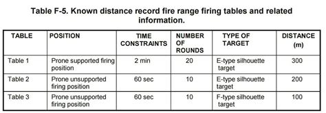 M4 Qualification Table M4 Carbine