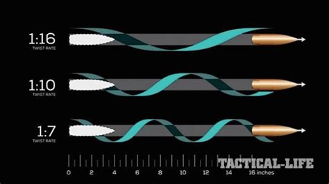 M4 Twist Rate