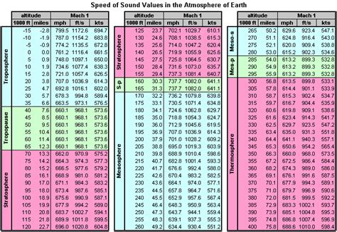 Mach 1 Conversion Chart