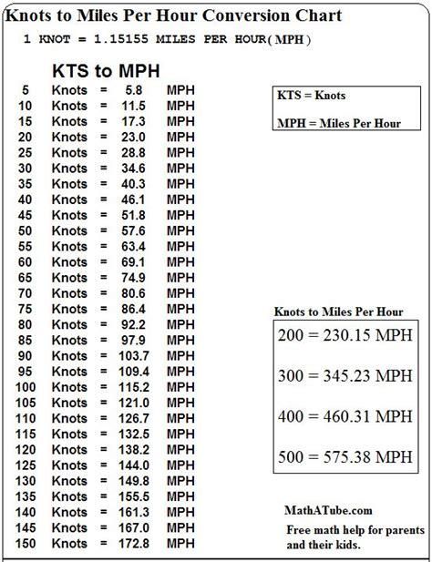 Mach 9 Conversion Chart