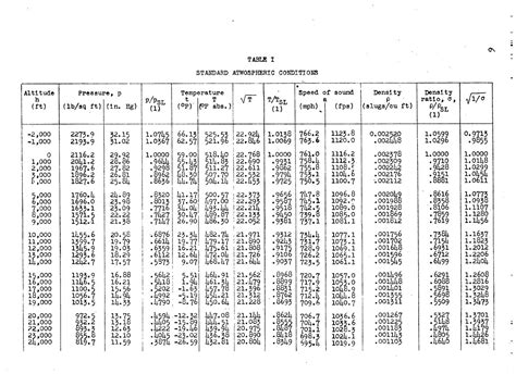 Mach Number Conversion Table