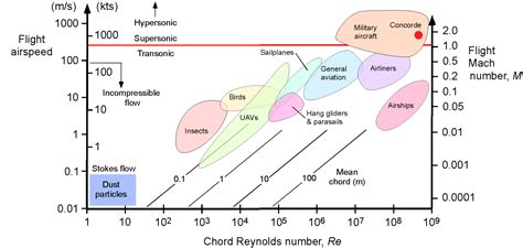 Mach numbers explained