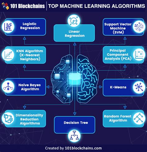 Machine Learning Algorithms