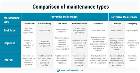 Maintenance Comparison