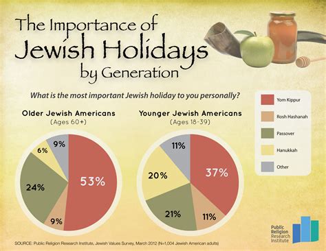 Overview of Major Jewish Holidays