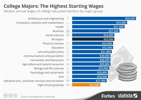 Major Salary