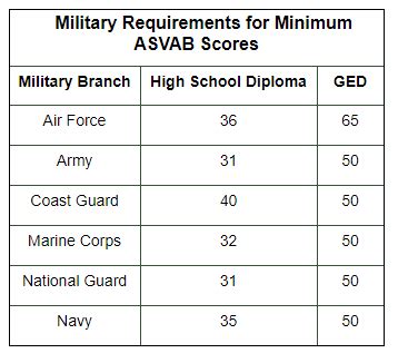 Marine Corps ASVAB Score Requirements by Branch