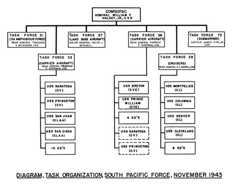 Marine Corps Chain of Command Diagram