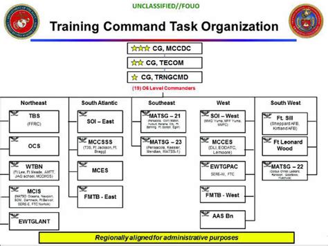 Marine Corps Chain of Command Responsibilities