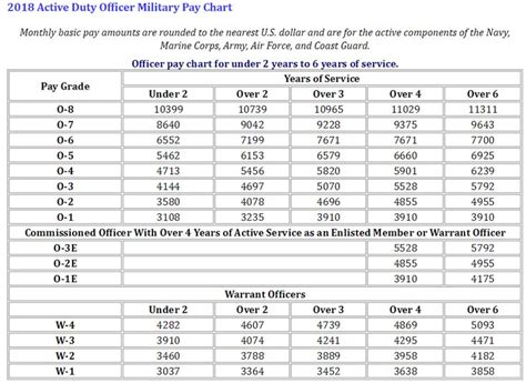 Marine Corps Officer Pay Scales