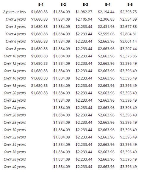 Marine Corps Pay Chart