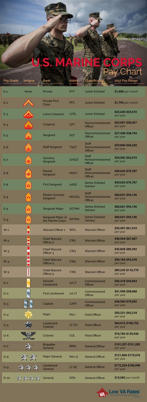 Marine Corps Pay Scales