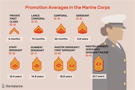 Marine Corps Promotion Opportunities