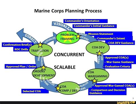 Marine Corps Review Process