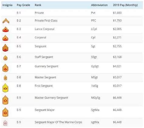 Marine Corps Salaries and Allowances