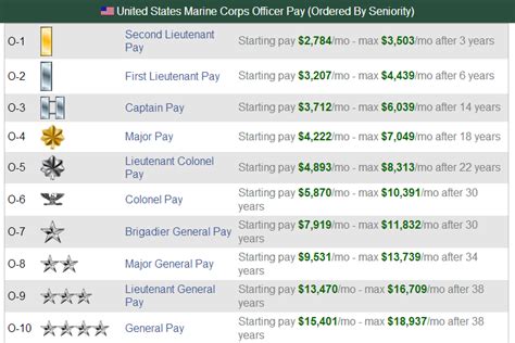 Marine Corps Officer Salaries