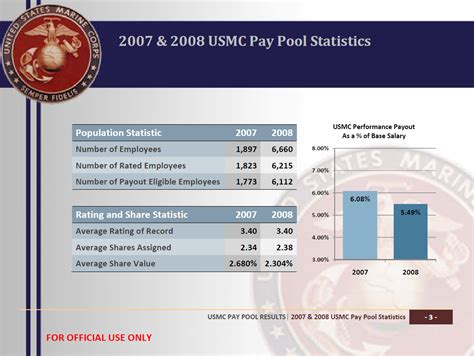 Marine Corps Salary Breakdown