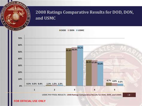 Marine Corps Salary Breakdown