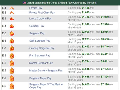 Marine Corps Starting Salary and Benefits Overview