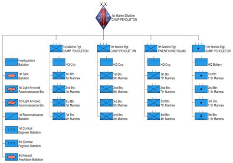 Marine Corps Unit Structure