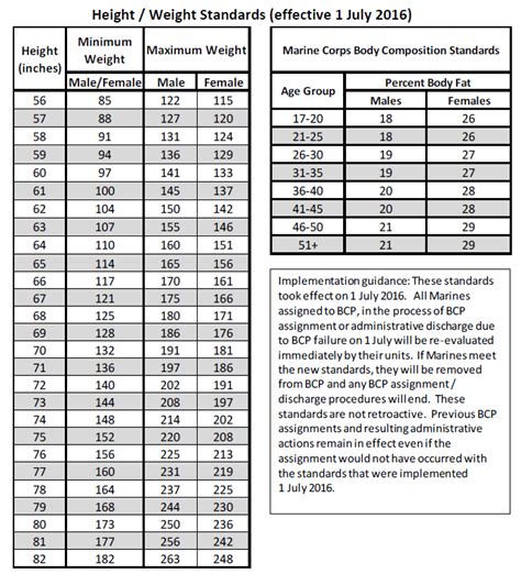 Marine Corps Weight Requirements and Body Fat Percentage