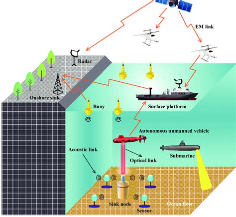 Marine Network Systems