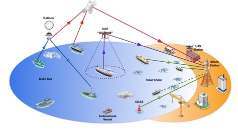 Maritime Communications