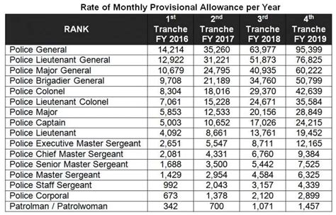 Master Sergeant Salary Chart