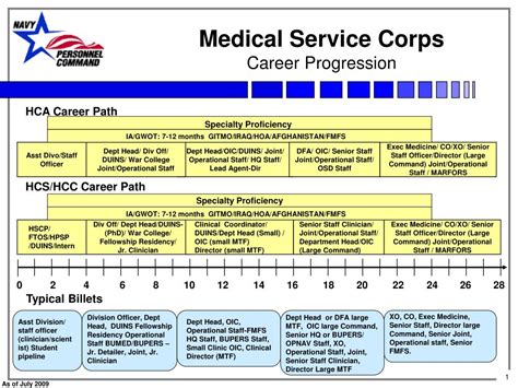 Medical Corps Career